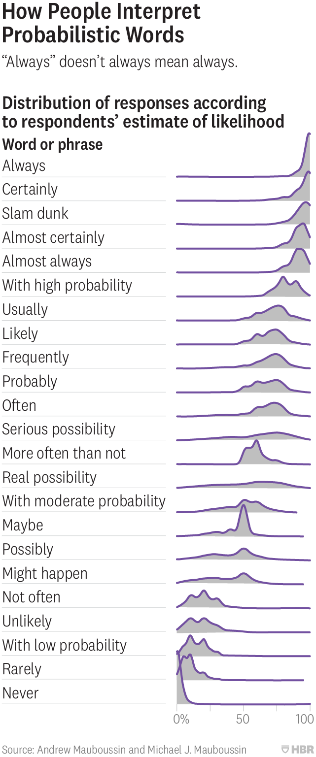 Likelihood and Words